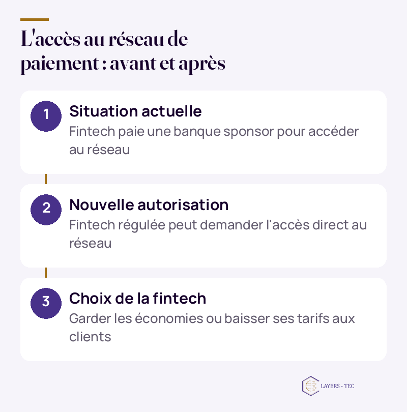 L'accès au réseau de paiement : avant et après : Situation actuelle ; Fintech paie une banque sponsor pour accéder au réseau ; Nouvelle autorisation ; Fintech régulée peut demander l'accès direct au réseau ; Choix de la fintech ; Garder les économies ou baisser ses tarifs aux clients