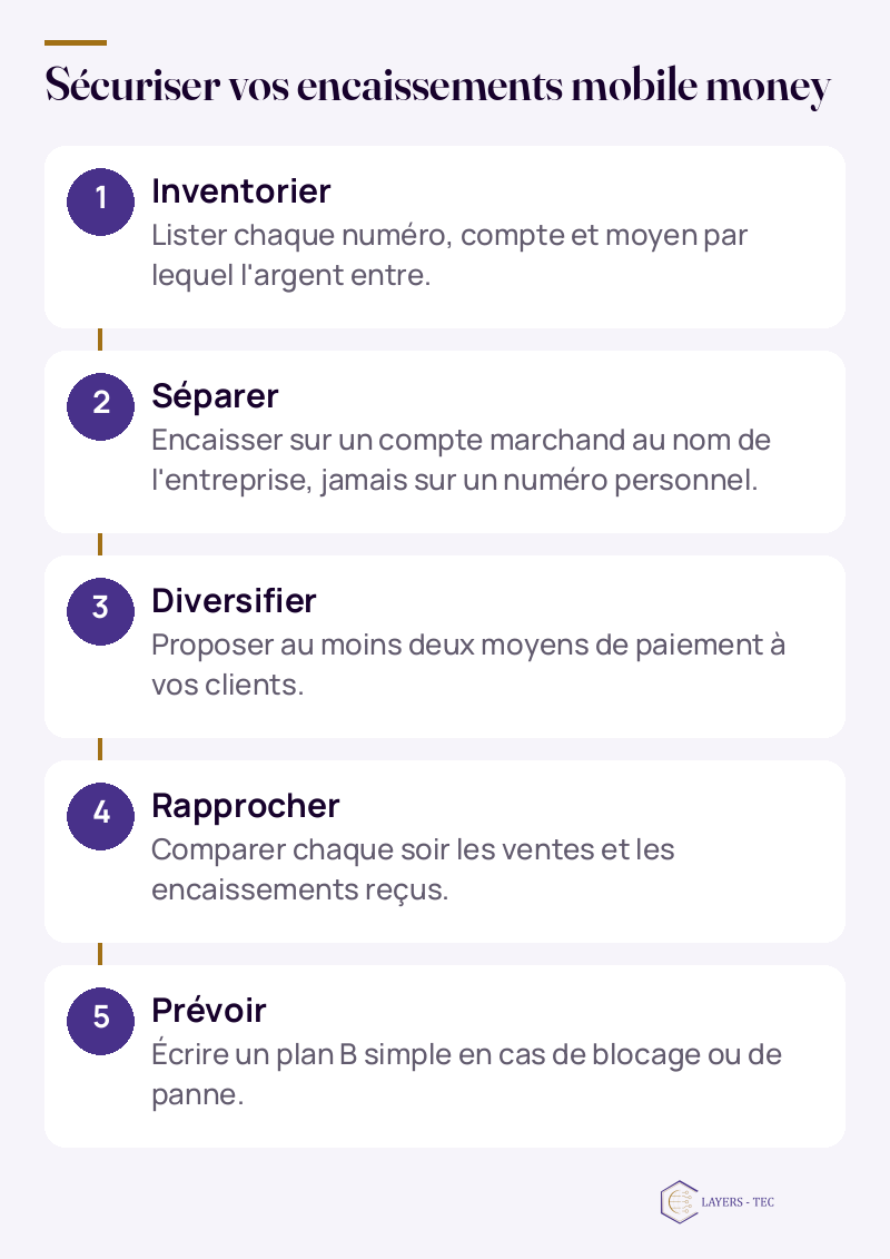 Sécuriser vos encaissements mobile money : Inventorier ; Lister chaque numéro, compte et moyen par lequel l'argent entre. ; Séparer ; Encaisser sur un compte marchand au nom de l'entreprise, jamais sur un numéro personnel. ; Diversifier ; Proposer au moins deux moyens de paiement à vos clients. ; Rapprocher ; Comparer chaque soir les ventes et les encaissements reçus. ; Prévoir ; Écrire un plan B