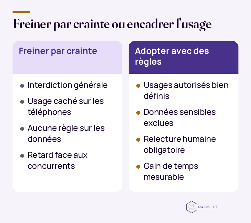 Freiner par crainte ou encadrer l'usage : Freiner par crainte ; Interdiction générale ; Usage caché sur les téléphones ; Aucune règle sur les données ; Retard face aux concurrents ; Adopter avec des règles ; Usages autorisés bien définis ; Données sensibles exclues ; Relecture humaine obligatoire ; Gain de temps mesurable