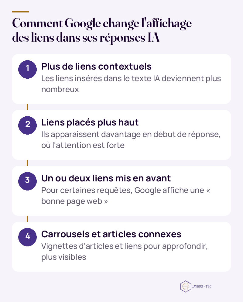 Comment Google change l'affichage des liens dans ses réponses IA : Plus de liens contextuels ; Les liens insérés dans le texte IA deviennent plus nombreux ; Liens placés plus haut ; Ils apparaissent davantage en début de réponse, où l'attention est forte ; Un ou deux liens mis en avant ; Pour certaines requêtes, Google affiche une « bonne page web » ; Carrousels et articles connexes ; Vignettes d'