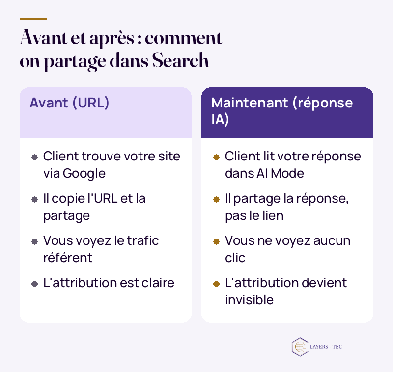 Avant et après : comment on partage dans Search : Avant (URL) ; Client trouve votre site via Google ; Il copie l'URL et la partage ; Vous voyez le trafic référent ; L'attribution est claire ; Maintenant (réponse IA) ; Client lit votre réponse dans AI Mode ; Il partage la réponse, pas le lien ; Vous ne voyez aucun clic ; L'attribution devient invisible