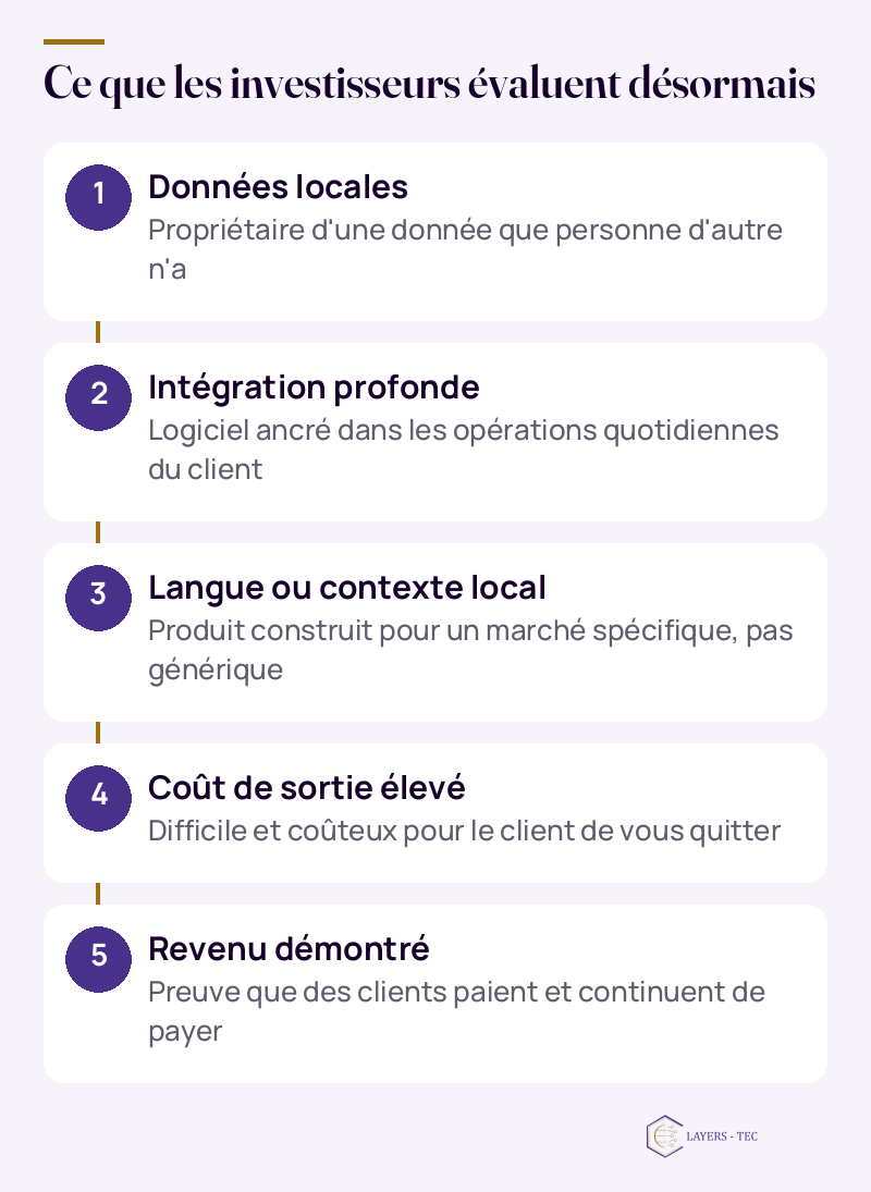 Ce que les investisseurs évaluent désormais : Données locales ; Propriétaire d'une donnée que personne d'autre n'a ; Intégration profonde ; Logiciel ancré dans les opérations quotidiennes du client ; Langue ou contexte local ; Produit construit pour un marché spécifique, pas générique ; Coût de sortie élevé ; Difficile et coûteux pour le client de vous quitter ; Revenu démontré ; Preuve que des cl