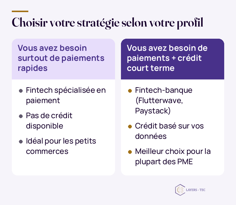 Choisir votre stratégie selon votre profil : Vous avez besoin surtout de paiements rapides ; Fintech spécialisée en paiement ; Pas de crédit disponible ; Idéal pour les petits commerces ; Vous avez besoin de paiements + crédit court terme ; Fintech-banque (Flutterwave, Paystack) ; Crédit basé sur vos données ; Meilleur choix pour la plupart des PME