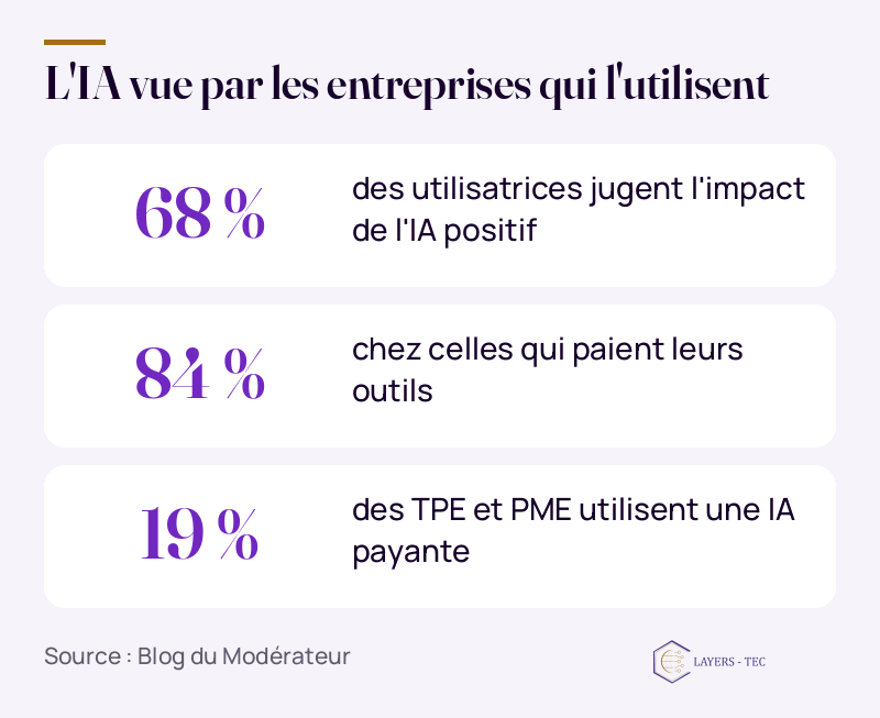 L'IA vue par les entreprises qui l'utilisent : 68 % ; des utilisatrices jugent l'impact de l'IA positif ; 84 % ; chez celles qui paient leurs outils ; 19 % ; des TPE et PME utilisent une IA payante