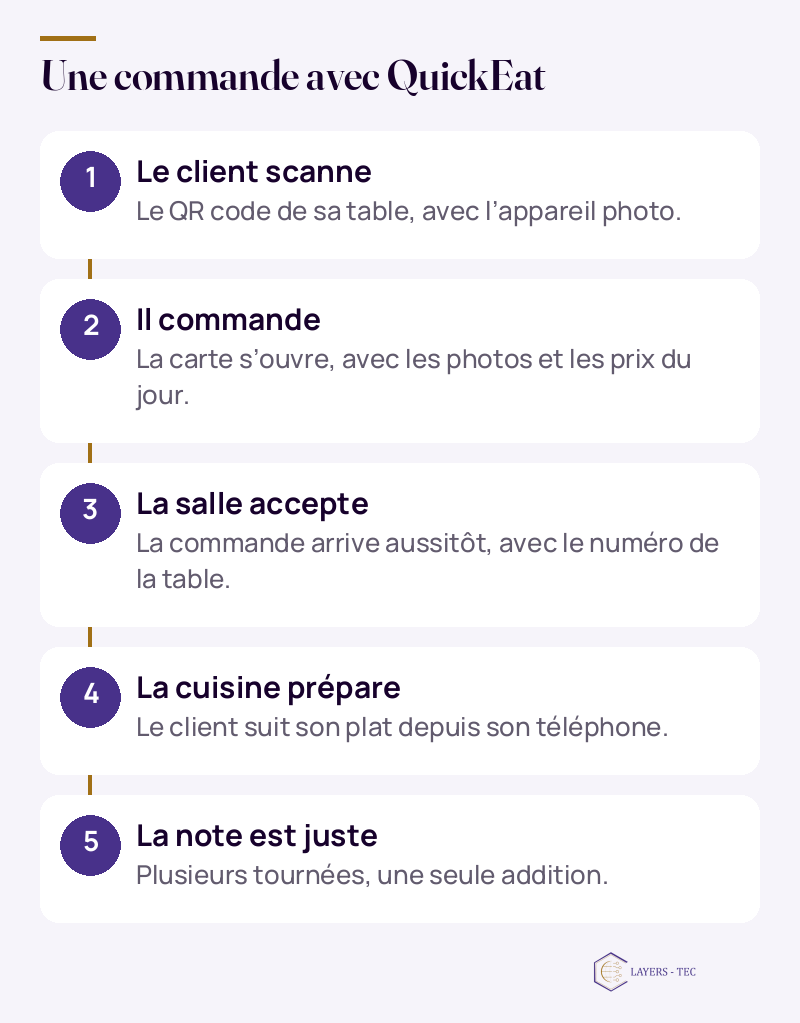 Une commande avec QuickEat : Le client scanne ; Le QR code de sa table, avec l’appareil photo. ; Il commande ; La carte s’ouvre, avec les photos et les prix du jour. ; La salle accepte ; La commande arrive aussitôt, avec le numéro de la table. ; La cuisine prépare ; Le client suit son plat depuis son téléphone. ; La note est juste ; Plusieurs tournées, une seule addition.